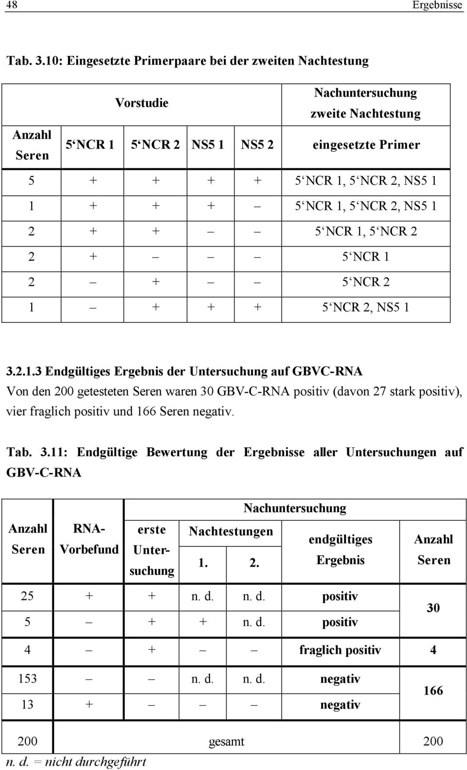 NS5 1 2 + + 5 NCR 1, 5 NCR 2 2 + 5 NCR 1 2 + 5 NCR 2 1 + + + 5 NCR 2, NS5 1 3.2.1.3 Endgültiges Ergebnis der Untersuchung auf GBVC-RNA Von den 200 getesteten Seren waren 30 GBV-C-RNA positiv (davon 27 stark positiv), vier fraglich positiv und 166 Seren negativ.