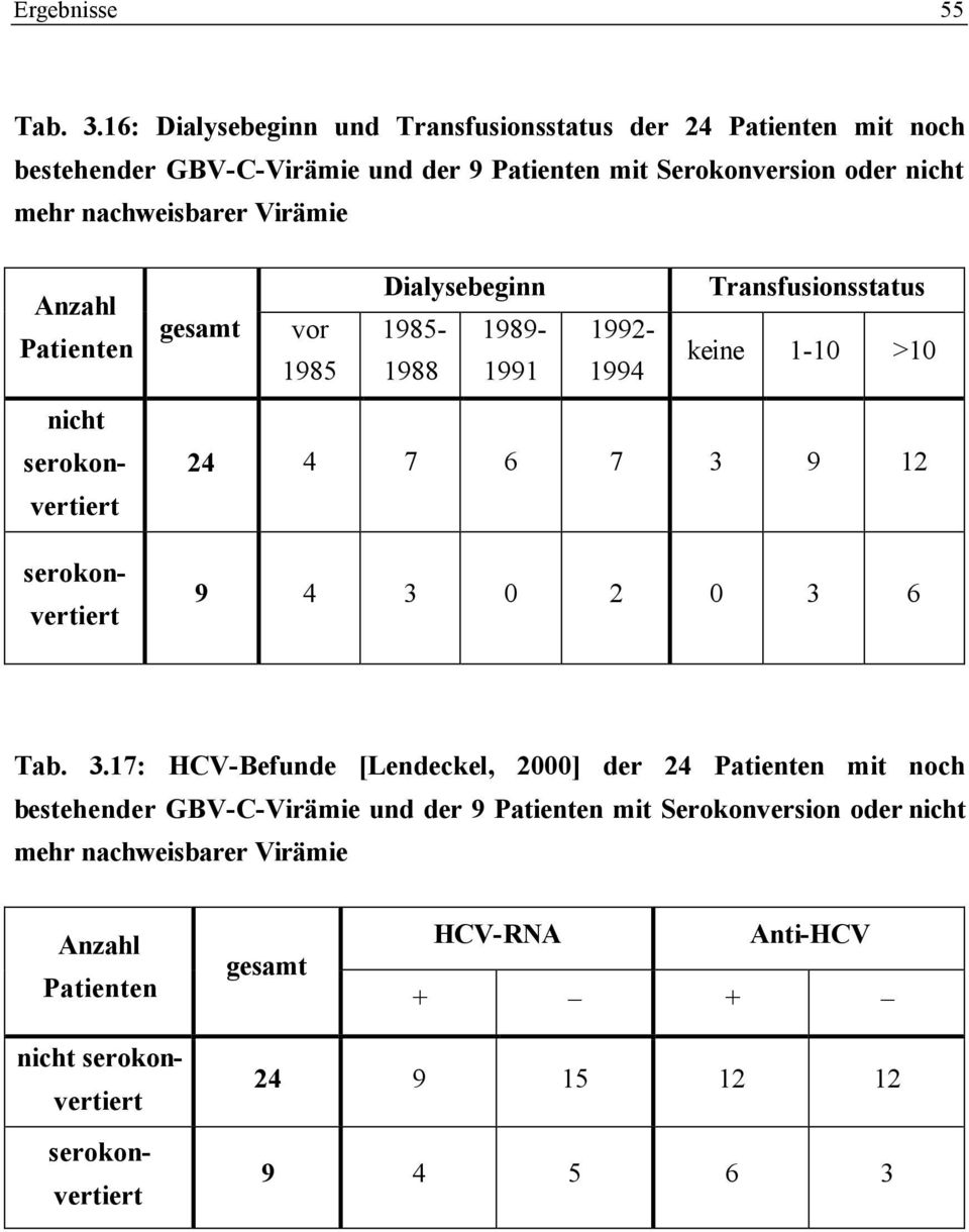 nachweisbarer Virämie Dialysebeginn Transfusionsstatus gesamt vor 1985-1989- 1992-1985 1988 1991 1994 keine 1-10 >10 24 4 7 6 7 3 9 12 9 4 3 0 2 0 3 6