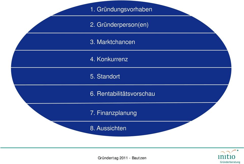 Marktchancen 4. Konkurrenz 5.