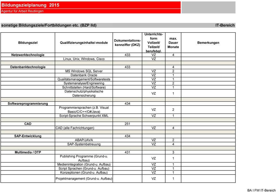 Systemanalyse/Engineering VZ 2 Schnittstellen (Hard/Software) VZ 1 Datenschutz/physikalische Datensicherung VZ 1 Softwareprogrammierung 434 Programmiersprachen (z.b.