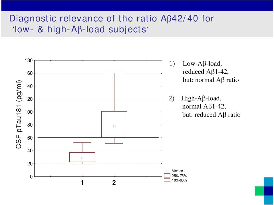 Low-Aβ-load, reduced Aβ1-42, but: normal Aβ ratio 2)