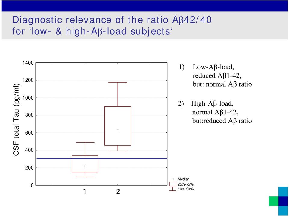 Low-Aβ-load, reduced Aβ1-42, but: normal Aβ ratio 2)