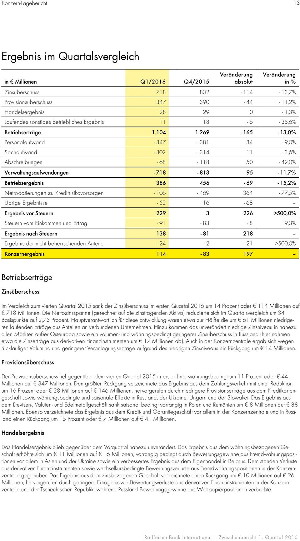 269-165 - 13,0% Personalaufwand - 347-381 34-9,0% Sachaufwand - 302-314 11-3,6% Abschreibungen - 68-118 50-42,0% Verwaltungsaufwendungen - 718-813 95-11,7% Betriebsergebnis 386 456-69 - 15,2%