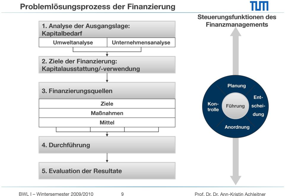 Steuerungsfunktionen des Finanzmanagements 2.