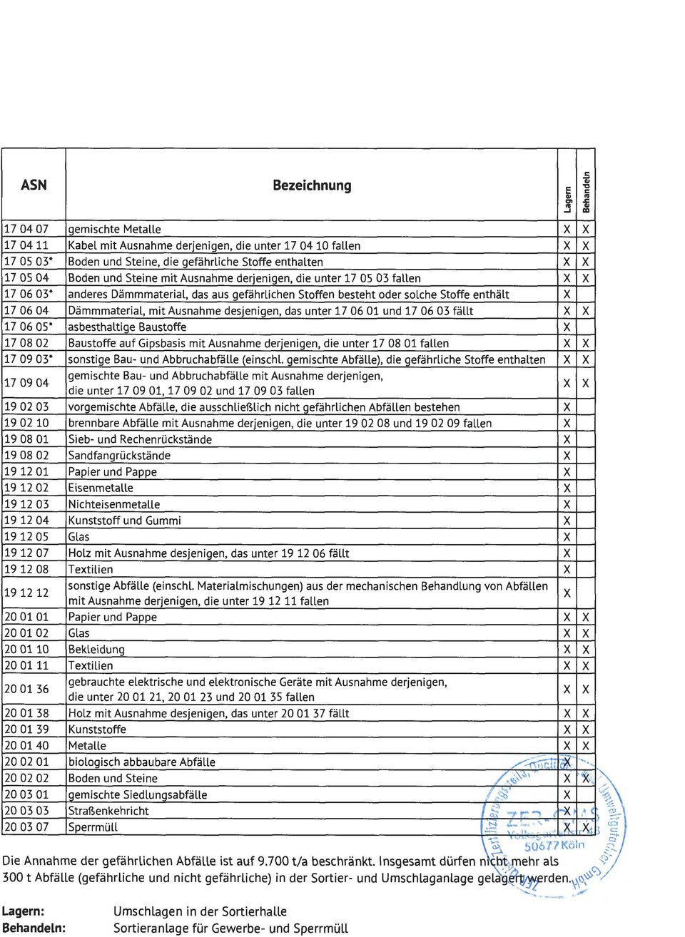 gemischte Metalle Kabel mit Ausnahme derjenigen, die unter 17 0410 fallen Boden und Steine, die gefährliche Stoffe enthalten Boden und Steine mit Ausnahme derjenigen, die unter 17 OS 03 fallen.5.