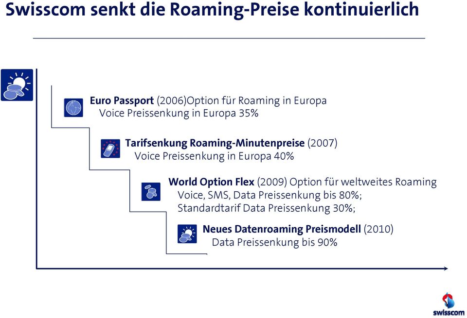 Europa 40% World Option Flex (2009) Option für weltweites Roaming Voice, SMS, Data Preissenkung bis