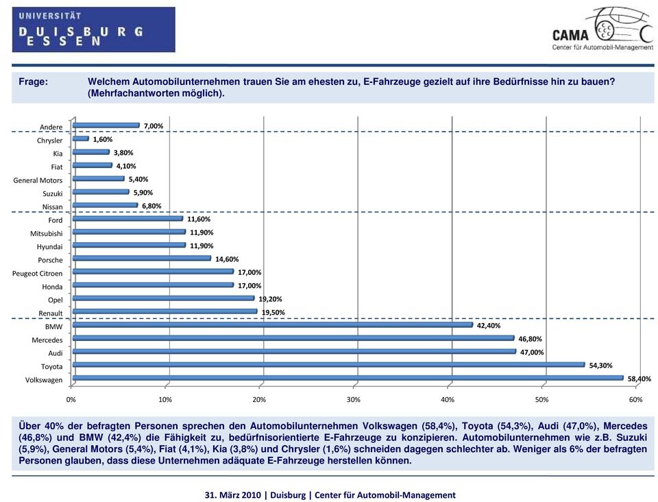 Toyota Volkswagen 11,90% 14,60% 17,00% 17,00% 19,20% 19,50% 42,40% 46,80% 47,00% 54,30% 58,40% 0% 10% 20% 30% 40% 50% 60% Über 40% der befragten Personen sprechen den Automobilunternehmen Volkswagen