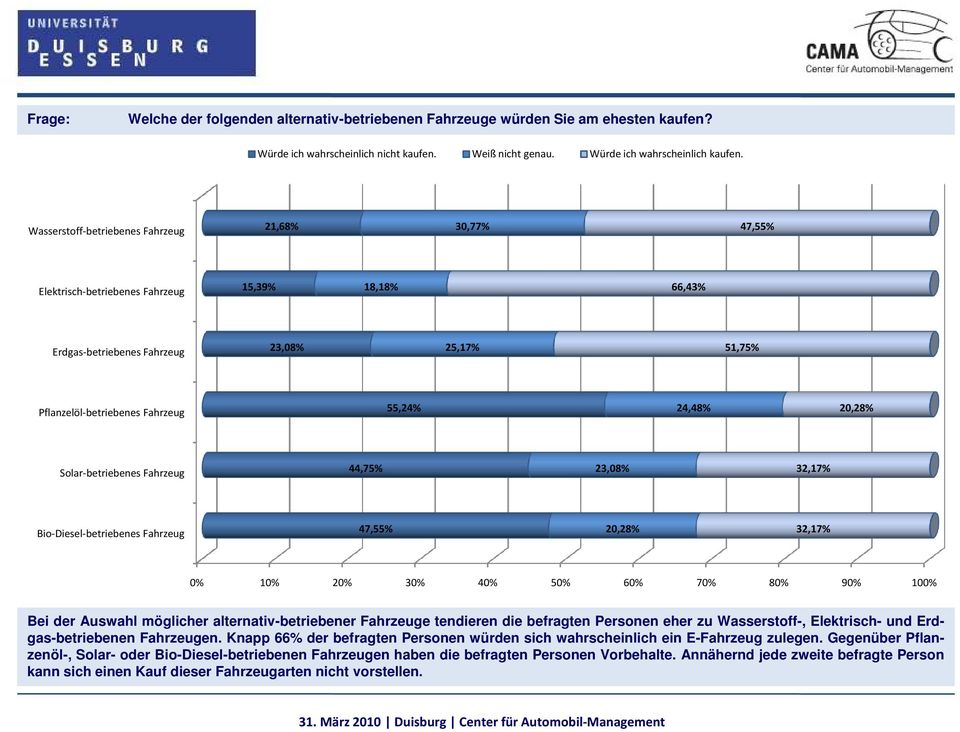 24,48% 20,28% Solar-betriebenes Fahrzeug 44,75% 23,08% 32,17% Bio-Diesel-betriebenes Fahrzeug 47,55% 20,28% 32,17% 0% 10% 20% 30% 40% 50% 60% 70% 80% 90% 100% Bei der Auswahl möglicher