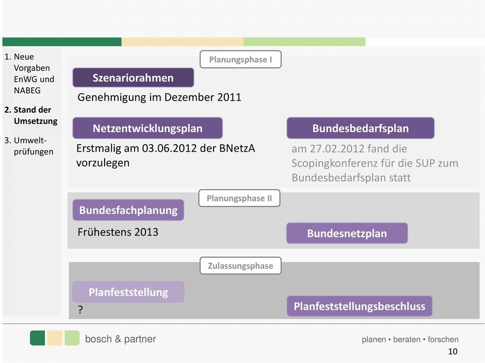 am 03.06.2012 der BNetzA vorzulegen Bundesbedarfsplan am 27.02.