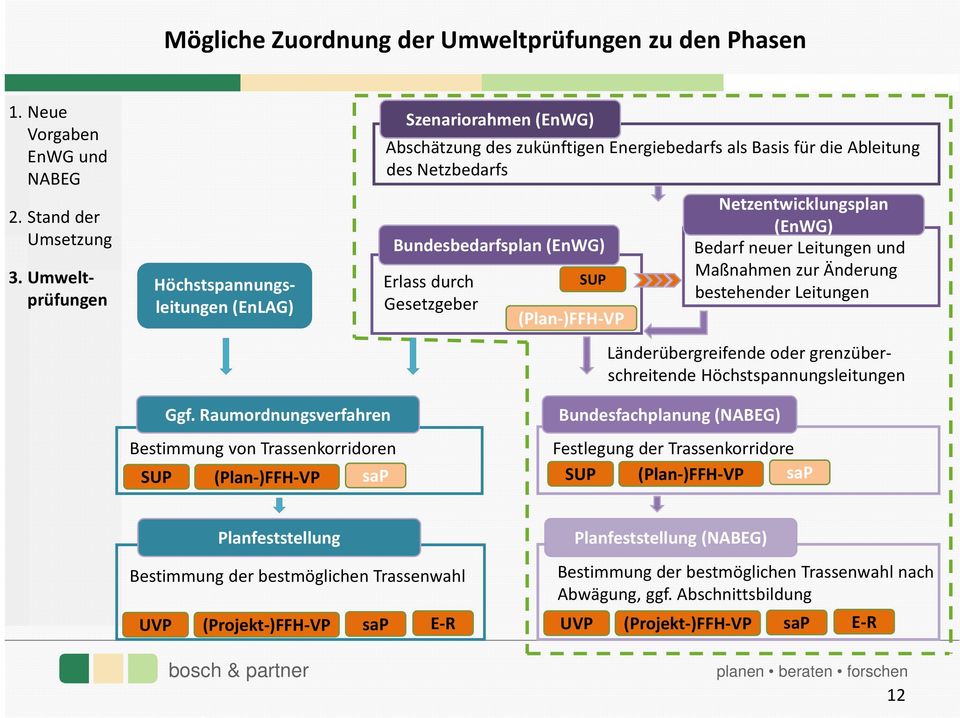 Gesetzgeber SUP (Plan )FFH VP Netzentwicklungsplan (EnWG) Bedarf neuer Leitungen und Maßnahmen zur Änderung bestehender Leitungen Länderübergreifende oder grenzüberschreitende