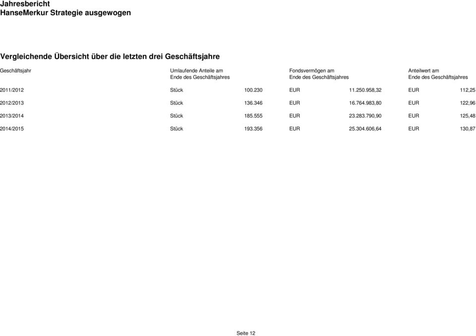 2011/2012 Stück 100.230 EUR 11.250.958,32 EUR 112,25 2012/2013 Stück 136.346 EUR 16.764.