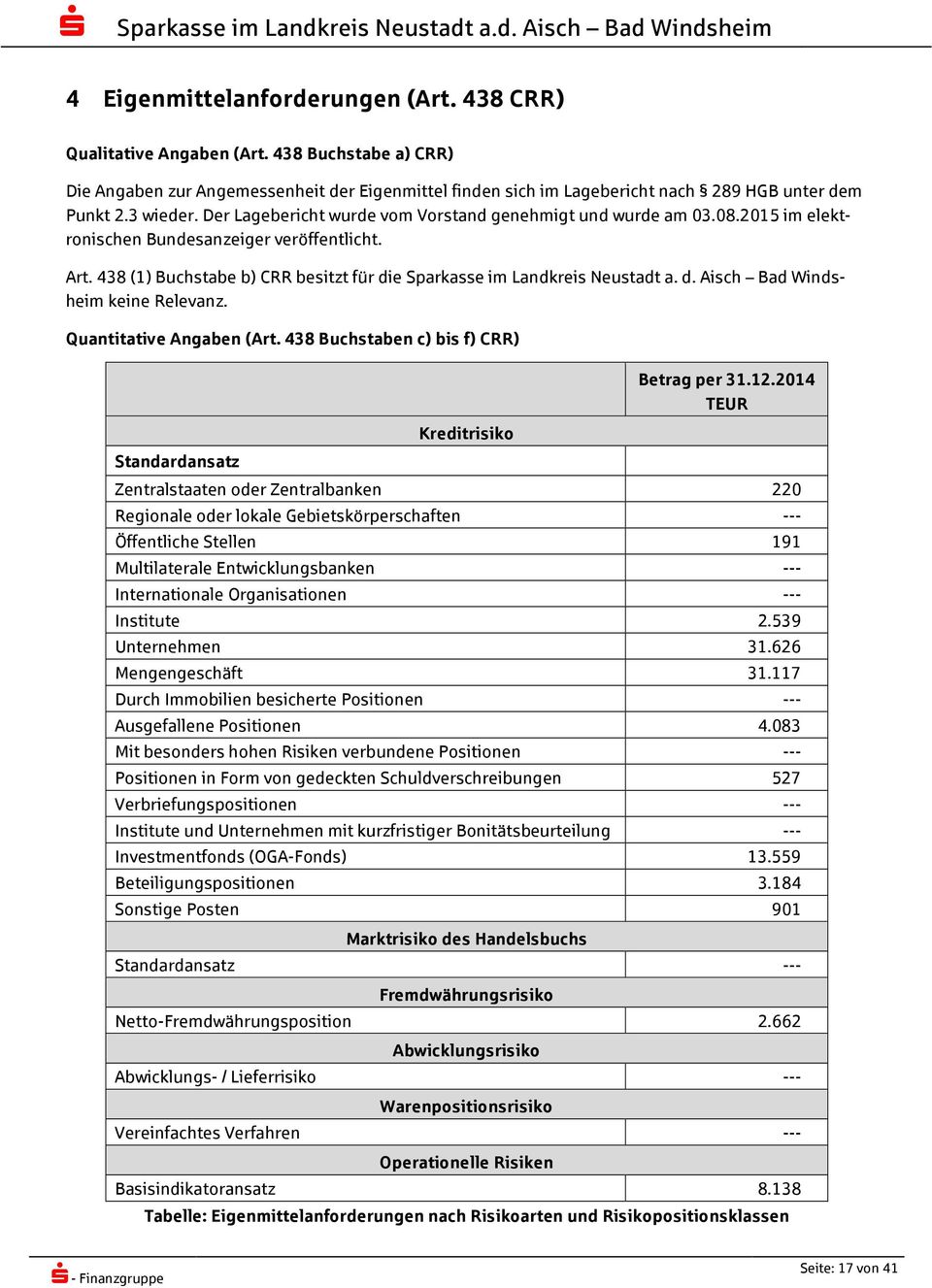 438 (1) Buchstabe b) CRR besitzt für die Sparkasse im Landkreis Neustadt a. d. Aisch Bad Windsheim keine Relevanz. Quantitative Angaben (Art.