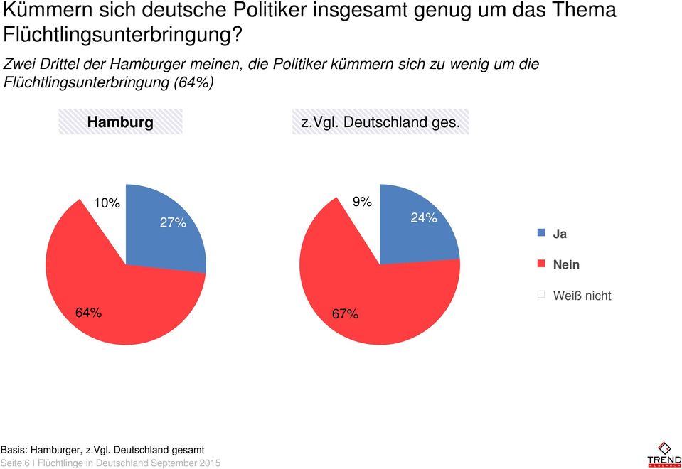 Flüchtlingsunterbringung (6) Hamburg z.vgl. Deutschland ges.