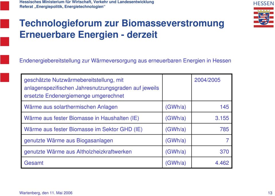 solarthermischen Anlagen Wärme aus fester Biomasse in Haushalten (IE) Wärme aus fester Biomasse im Sektor GHD (IE) genutzte Wärme aus