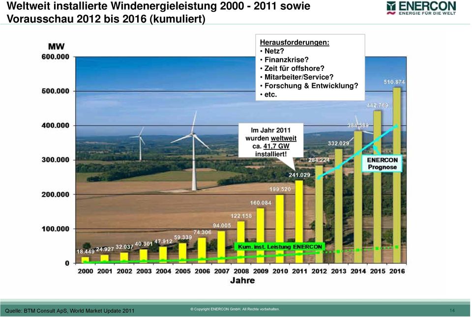 Forschung & Entwicklung? etc. Im Jahr 2011 wurden weltweit ca. 41,7 GW installiert!
