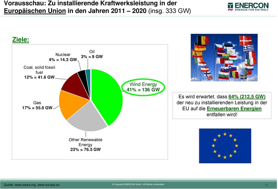 6 GW Wind Energy 41% = 136 GW Es wird erwartet, dass 64% (212,5 GW) der neu zu installierenden Leistung in der EU auf die