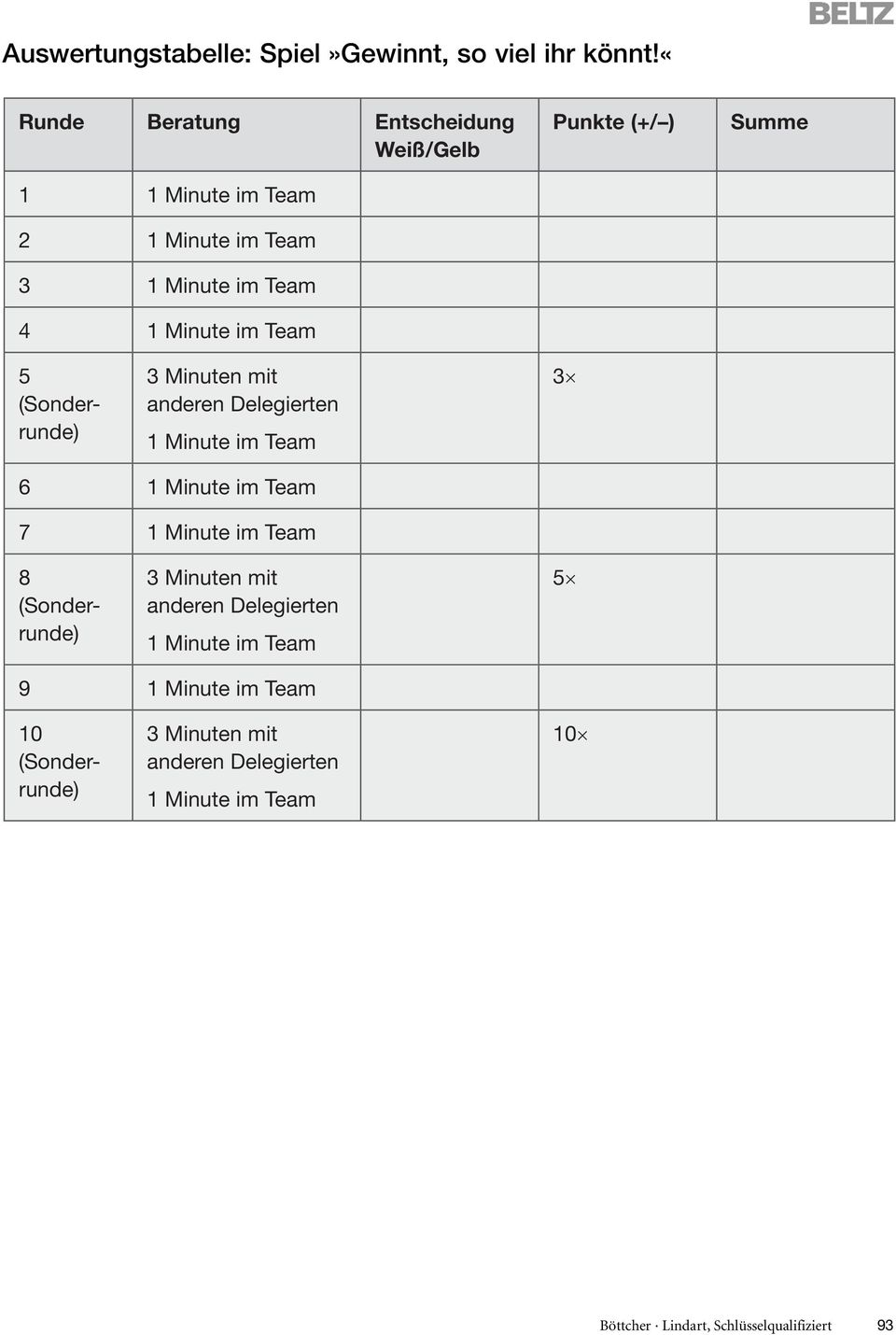 Team Punkte (+/ ) Summe 5 (Sonderrunde) 3 Minuten mit anderen Delegierten 1 Minute im Team 3 6 1 Minute im Team 7