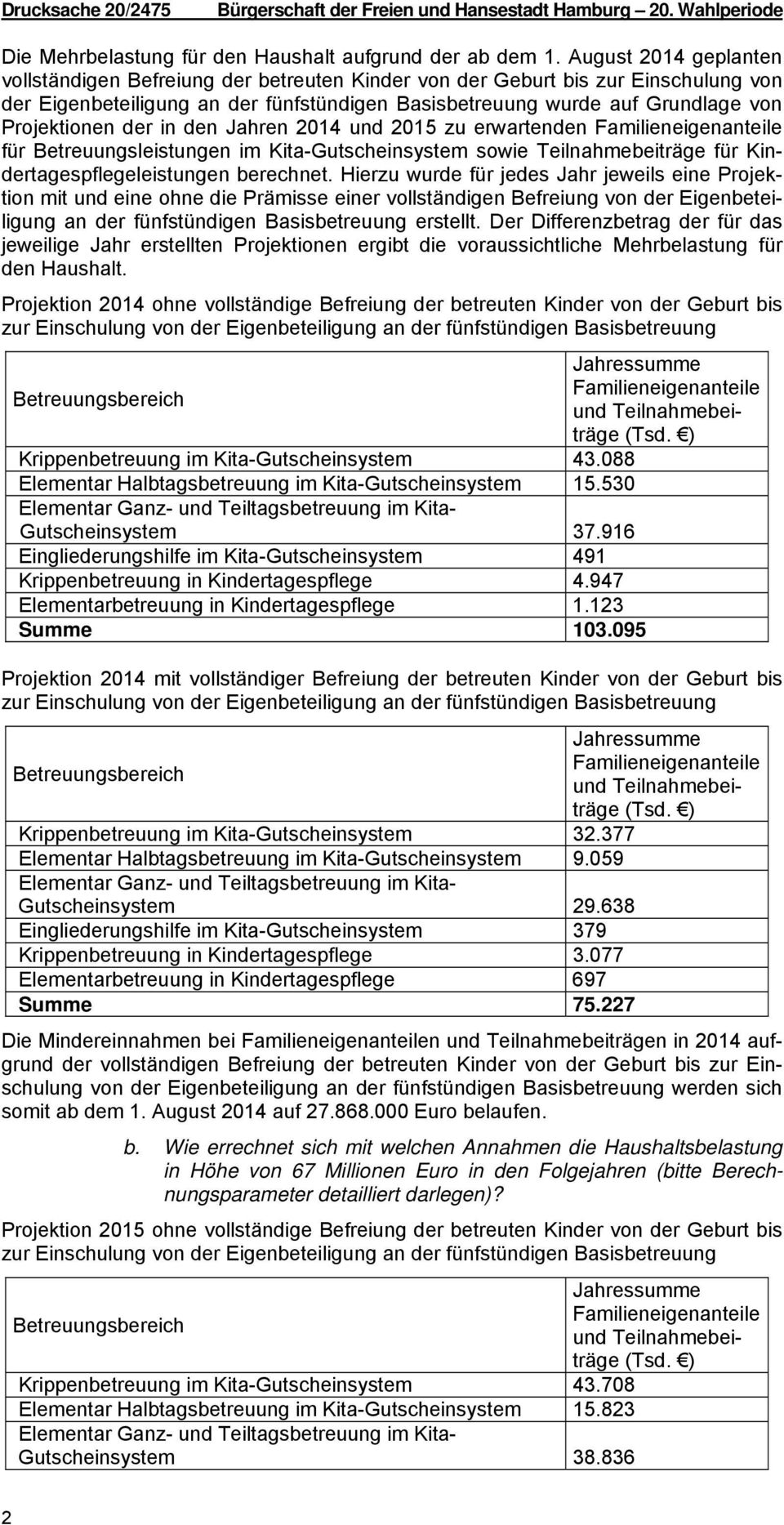 der in den Jahren 2014 und 2015 zu erwartenden für Betreuungsleistungen im Kita-Gutscheinsystem sowie Teilnahmebeiträge für Kindertagespflegeleistungen berechnet.