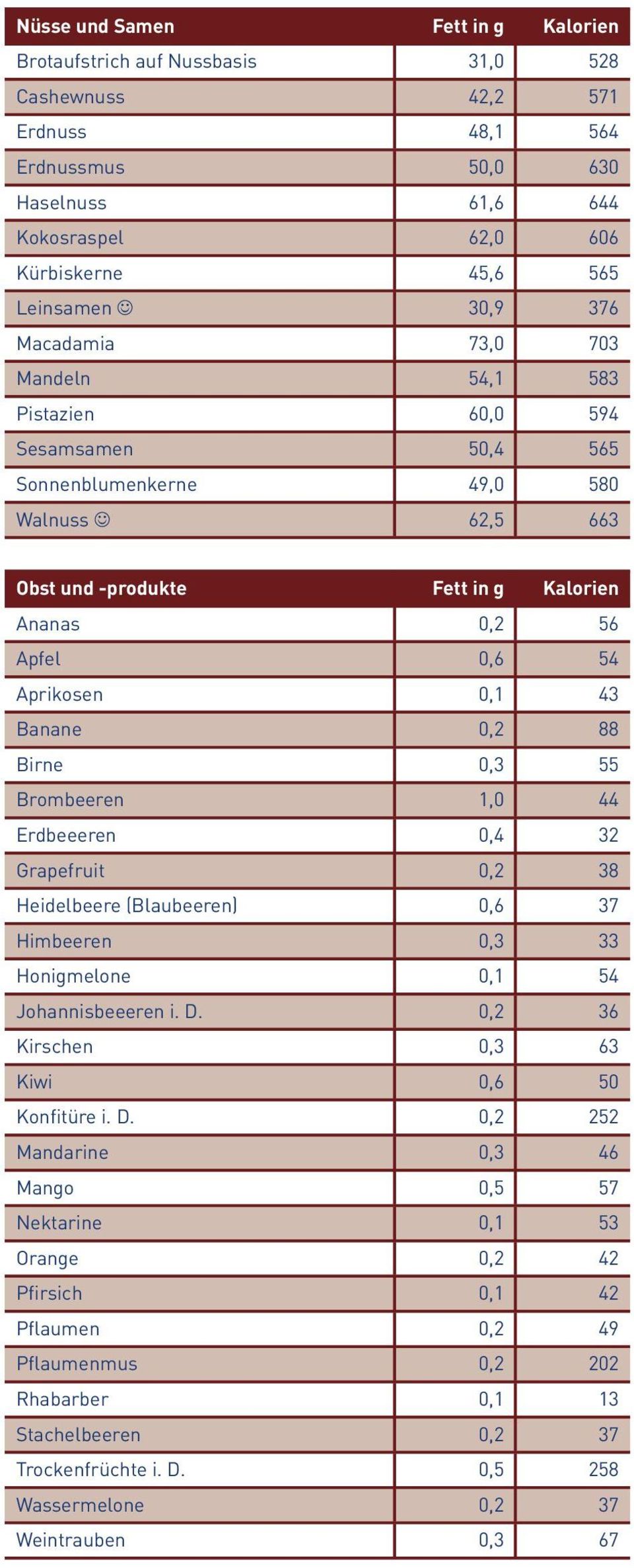 Aprikosen 0,1 43 Banane 0,2 88 Birne 0,3 55 Brombeeren 1,0 44 Erdbeeeren 0,4 32 Grapefruit 0,2 38 Heidelbeere (Blaubeeren) 0,6 37 Himbeeren 0,3 33 Honigmelone 0,1 54 Johannisbeeeren i. D.