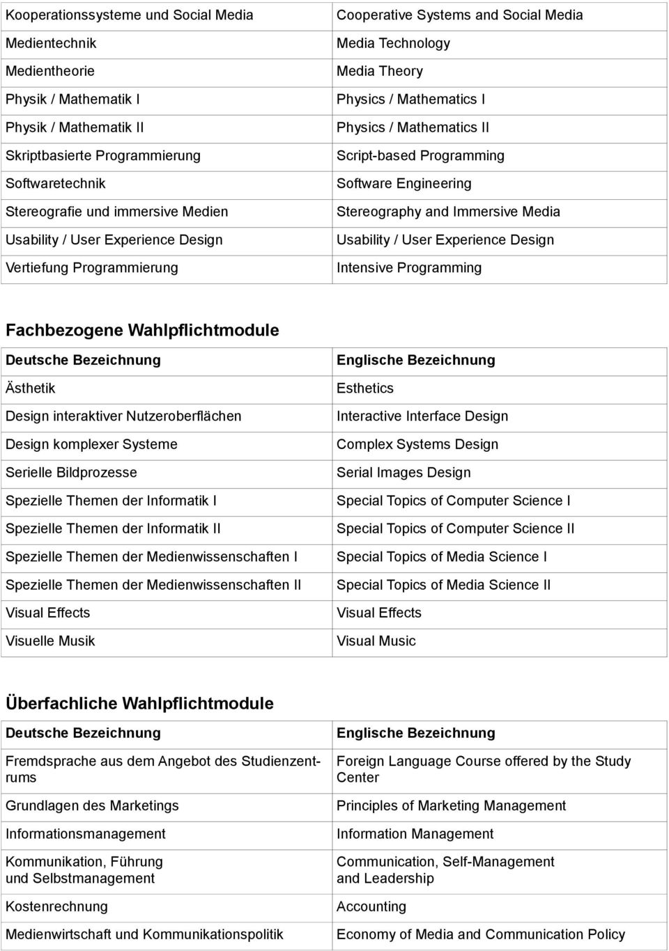 Software Engineering Stereography and Immersive Media Usability / User Experience Design Intensive Programming Fachbezogene Wahlpflichtmodule Deutsche Bezeichnung Ästhetik Design interaktiver