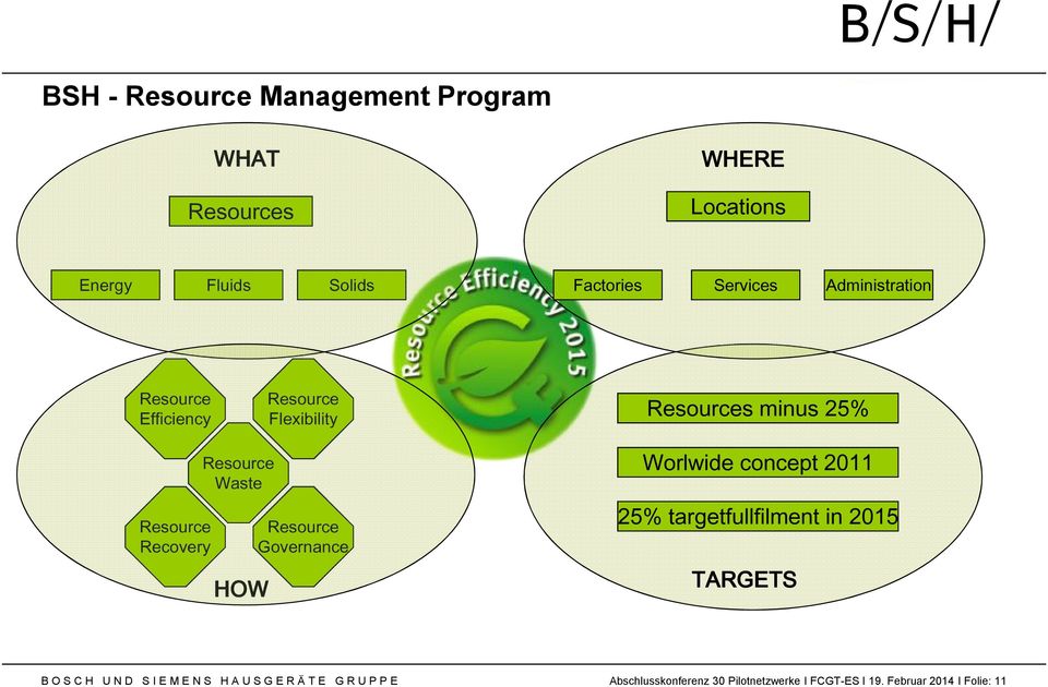 HOW Resource Governance Worlwide concept 2011 25% targetfullfilment in 2015 TARGETS B O S C H U N D S I E M E