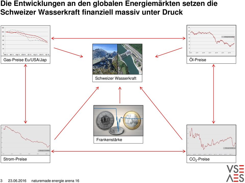 Gas-Preise Eu/USA/Jap Öl-Preise Schweizer Wasserkraft