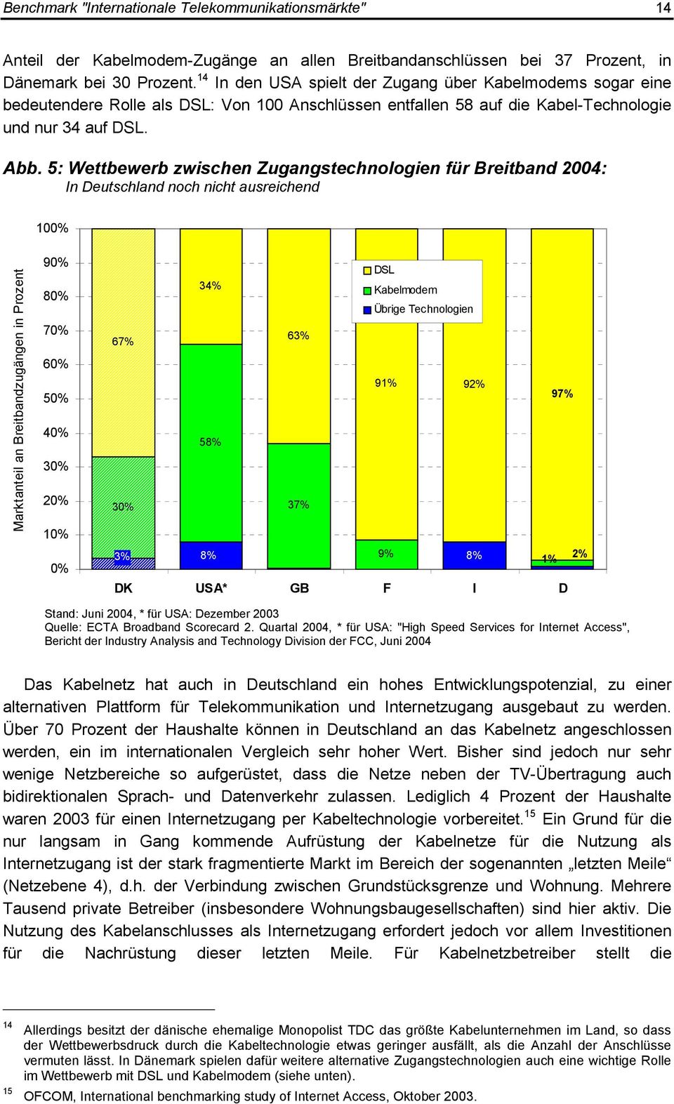 5: Wettbewerb zwischen Zugangstechnologien für Breitband 2004: In Deutschland noch nicht ausreichend 100% Marktanteil an Breitbandzugängen in Prozent 90% 80% 70% 60% 50% 40% 30% 20% 10% 0% 67% 30%
