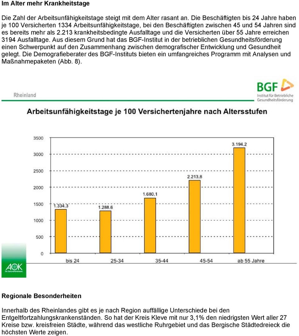 213 krankheitsbedingte Ausfalltage und die Versicherten über 55 Jahre erreichen 3194 Ausfalltage.