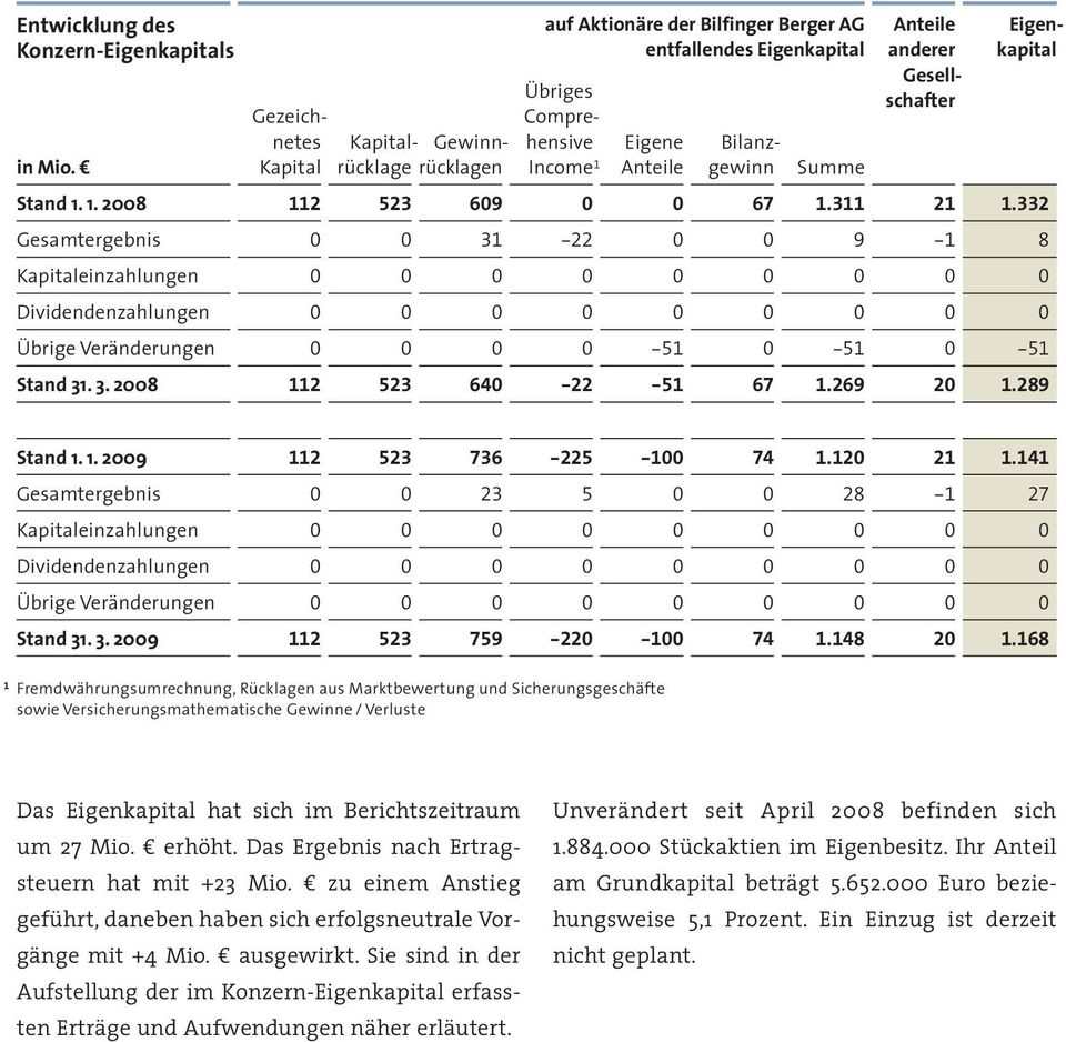 332 Gesamtergebnis 3-22 9-8 Kapitaleinzahlungen Dividendenzahlungen Übrige Veränderungen -5-5 -5 Stand 3. 3. 28 2 523 64-22 -5 67.269 2.289 Stand.. 29 2 523 736-225 - 74.2 2.