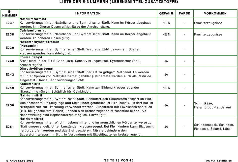 Hexamethylentetramin (Hexamin) Konservierungsmittel. Synthetischer Stoff. Wird aus E240 gewonnen. Spaltet krebserregendes Formaldehyd ab. Formaldehyd Steht nicht in der EUECodeListe.