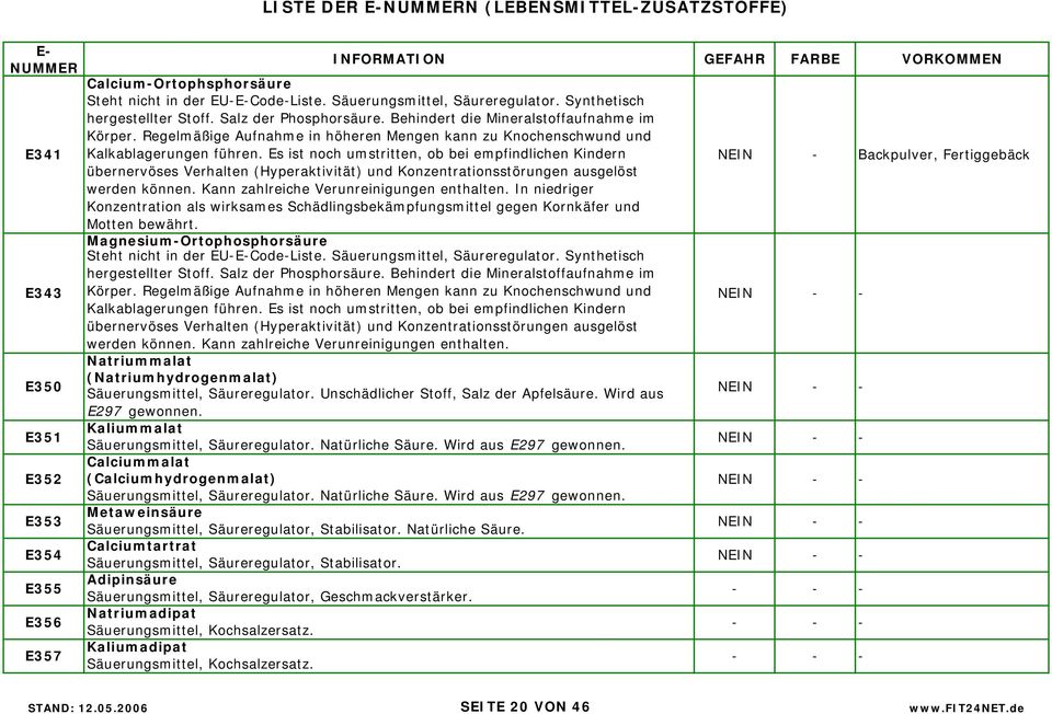 Es ist noch umstritten, ob bei empfindlichen Kindern übernervöses Verhalten (Hyperaktivität) und Konzentrationsstörungen ausgelöst werden können. Kann zahlreiche Verunreinigungen enthalten.