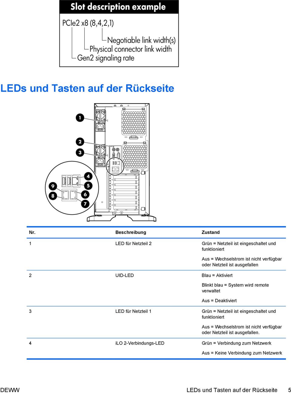 ist nicht verfügbar oder Netzteil ist ausgefallen Blinkt blau = System wird remote verwaltet Aus = Deaktiviert 3 LED für Netzteil 1 Grün =