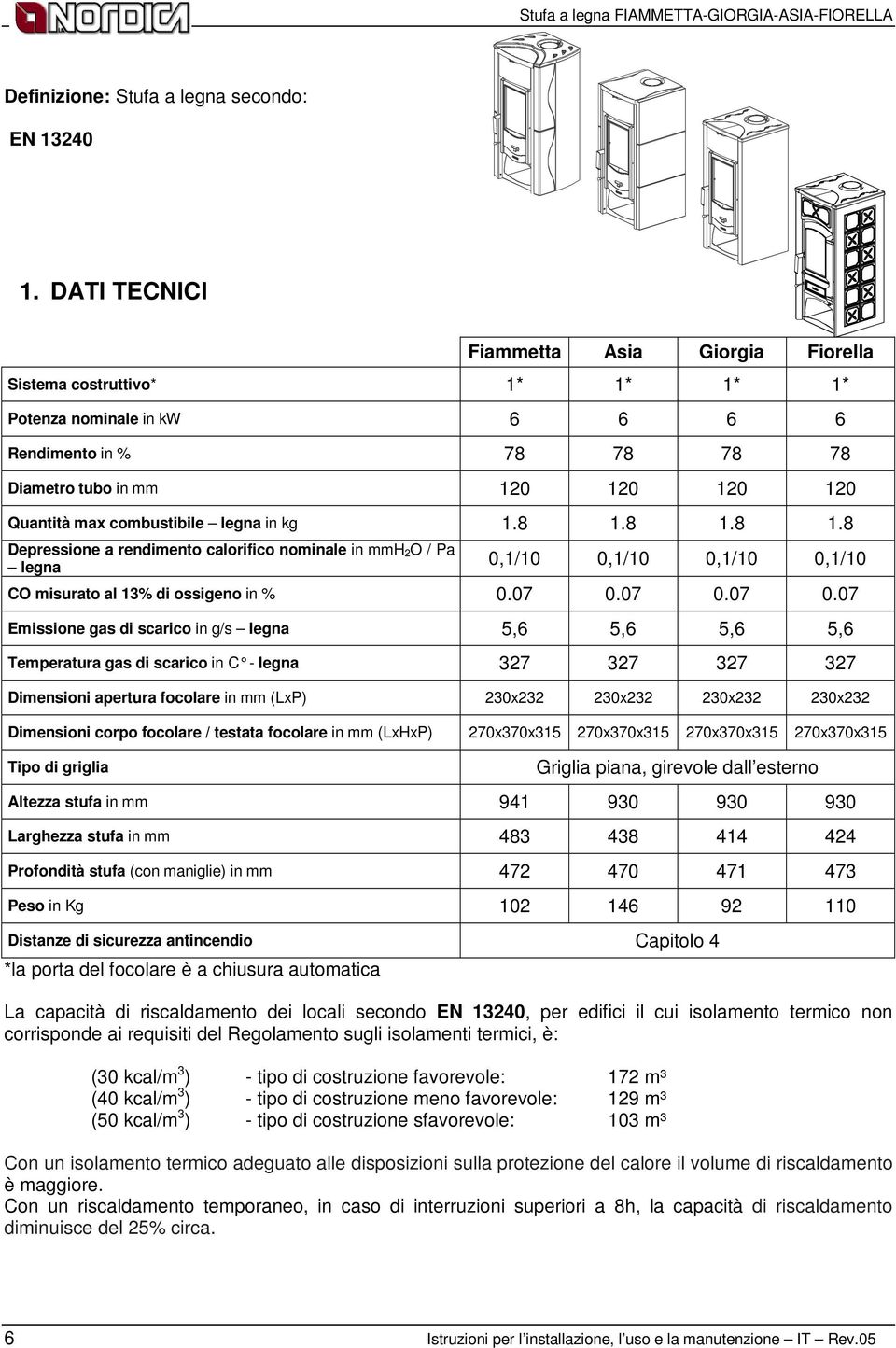 legna in kg 1.8 1.8 1.8 1.8 Depressione a rendimento calorifico nominale in mmh 2O / Pa legna 0,1/10 0,1/10 0,1/10 0,1/10 CO misurato al 13% di ossigeno in % 0.07 0.