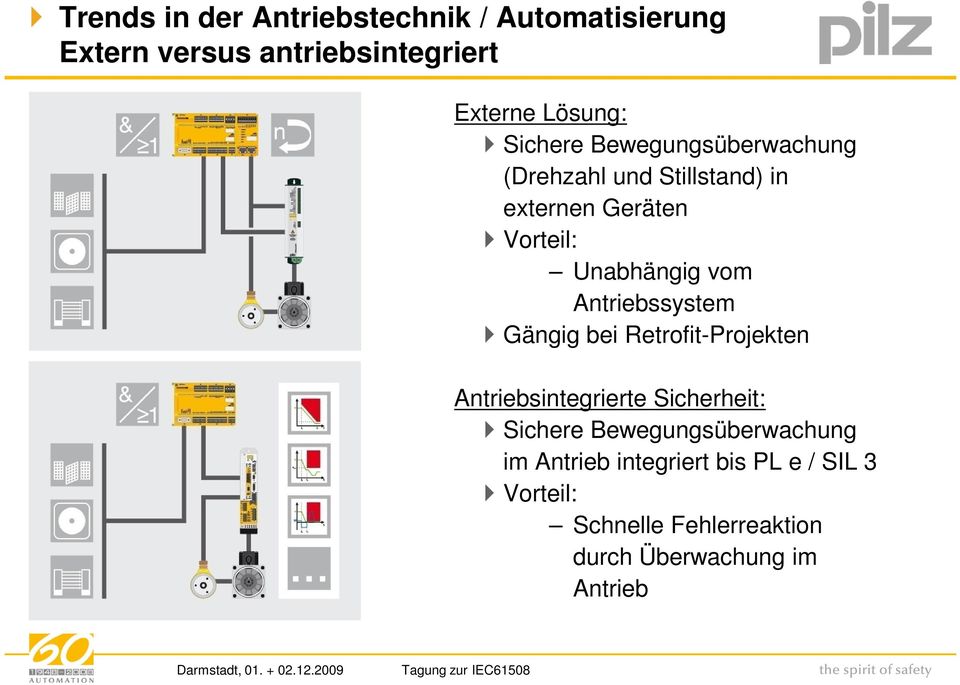 Antriebssystem Gängig bei Retrofit-Projekten Antriebsintegrierte Sicherheit: Sichere