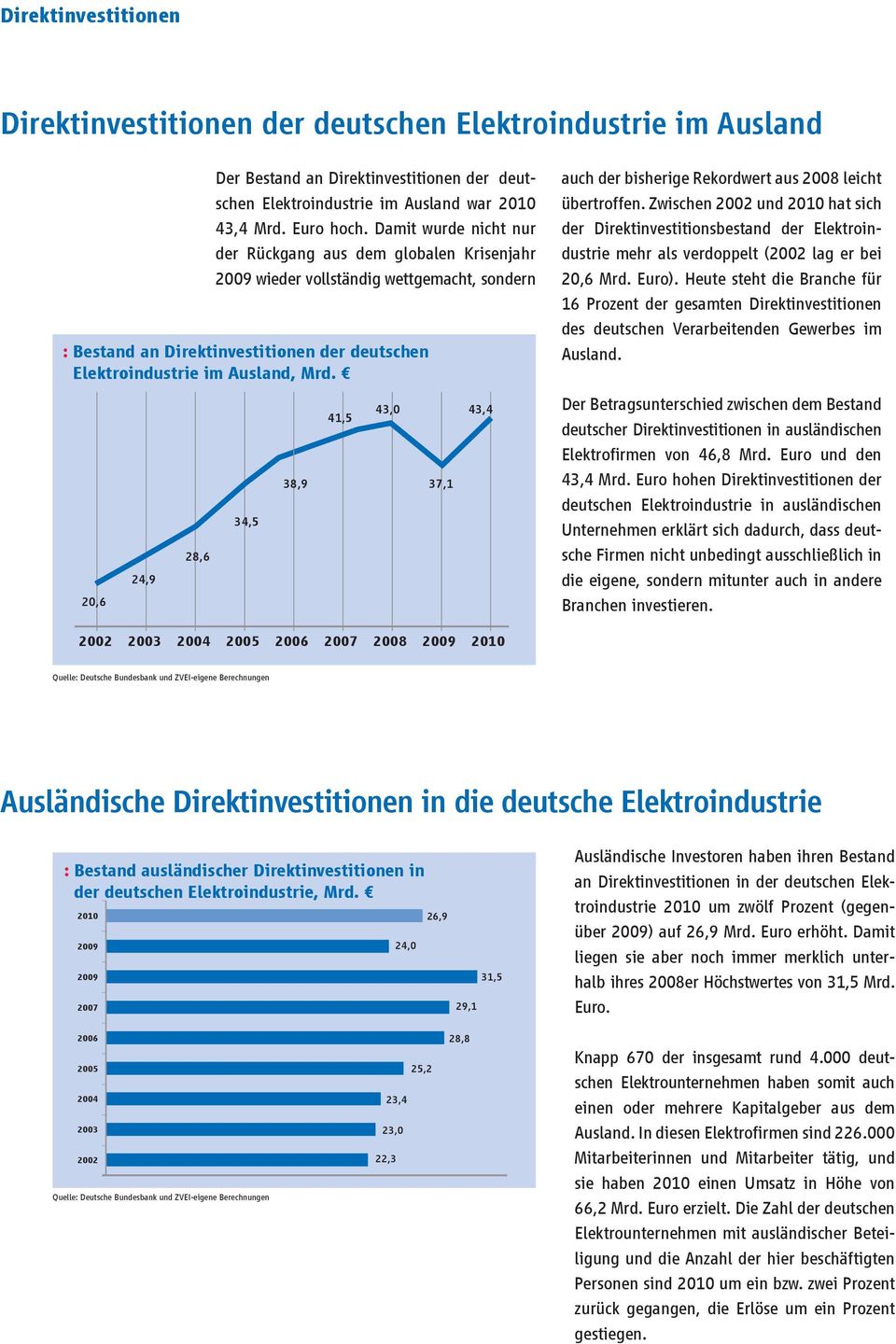 20,6 24,9 28,6 34,5 38,9 41,5 43,0 37,1 43,4 auch der bisherige Rekordwert aus 2008 leicht übertroffen.