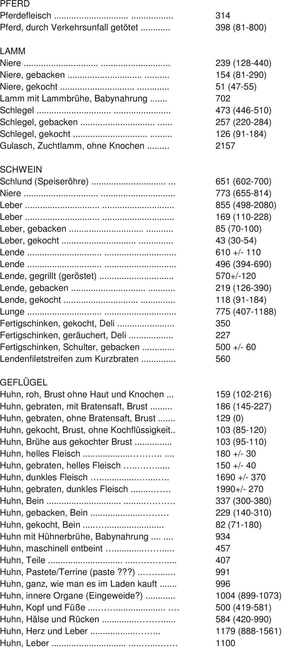 .. 2157 SCHWEIN Schlund (Speiseröhre)...... 651 (602-700) Niere...... 773 (655-814) Leber...... 855 (498-2080) Leber...... 169 (110-228) Leber, gebacken...... 85 (70-100) Leber, gekocht.