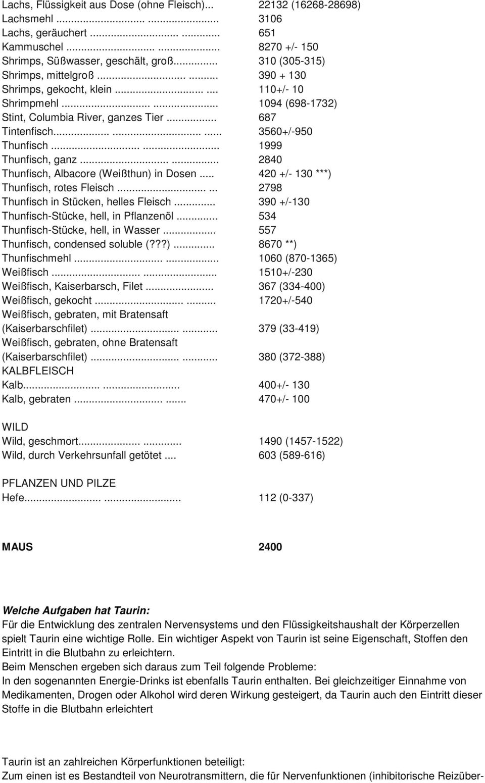 ........ 3560+/-950 Thunfisch...... 1999 Thunfisch, ganz...... 2840 Thunfisch, Albacore (Weißthun) in Dosen... 420 +/- 130 ***) Thunfisch, rotes Fleisch...... 2798 Thunfisch in Stücken, helles Fleisch.