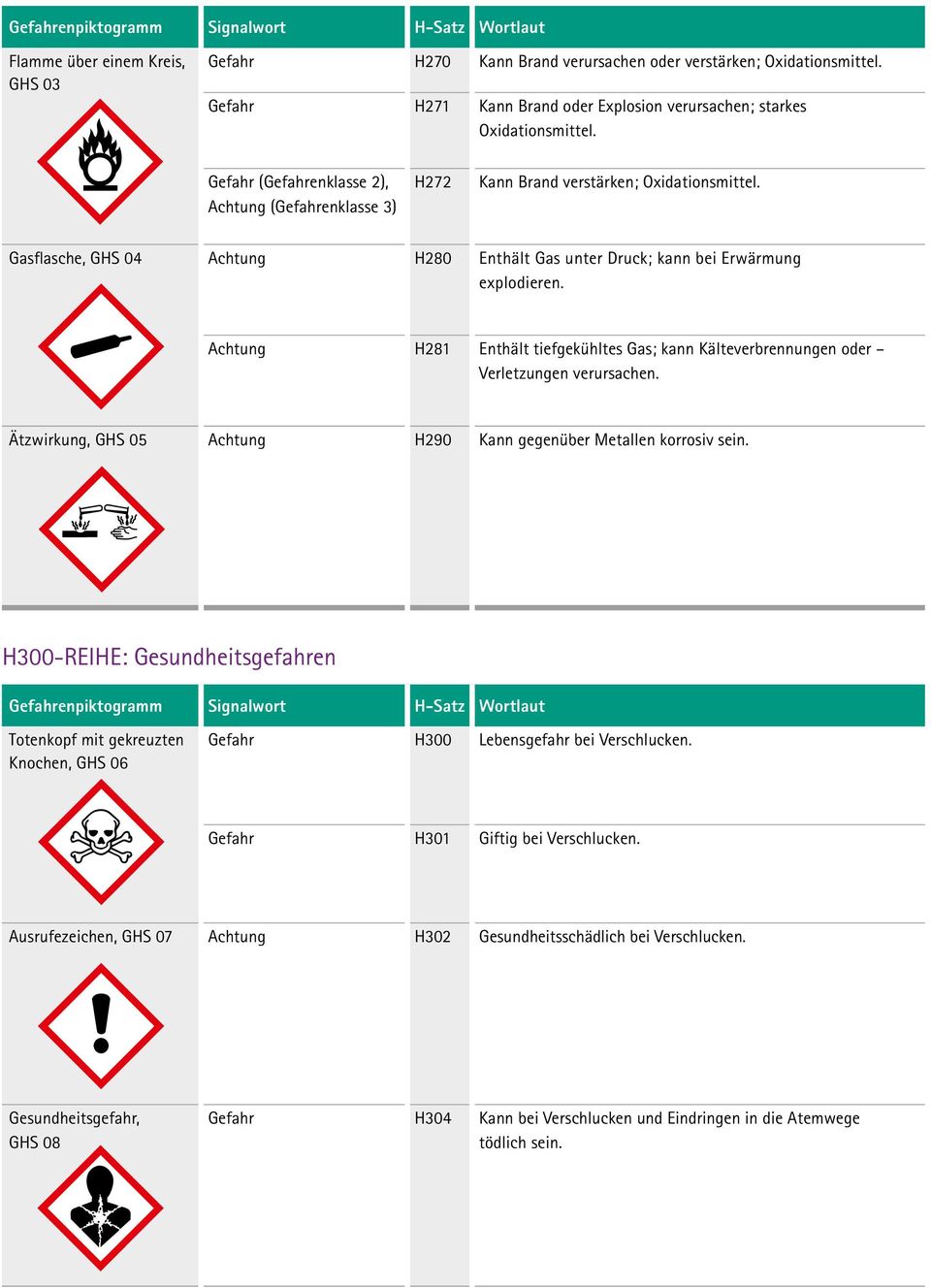 H281 Enthält tiefgekühltes Gas; kann Kälteverbrennungen oder Verletzungen verursachen. o, H290 Kann gegen Metallen korrosiv sein.