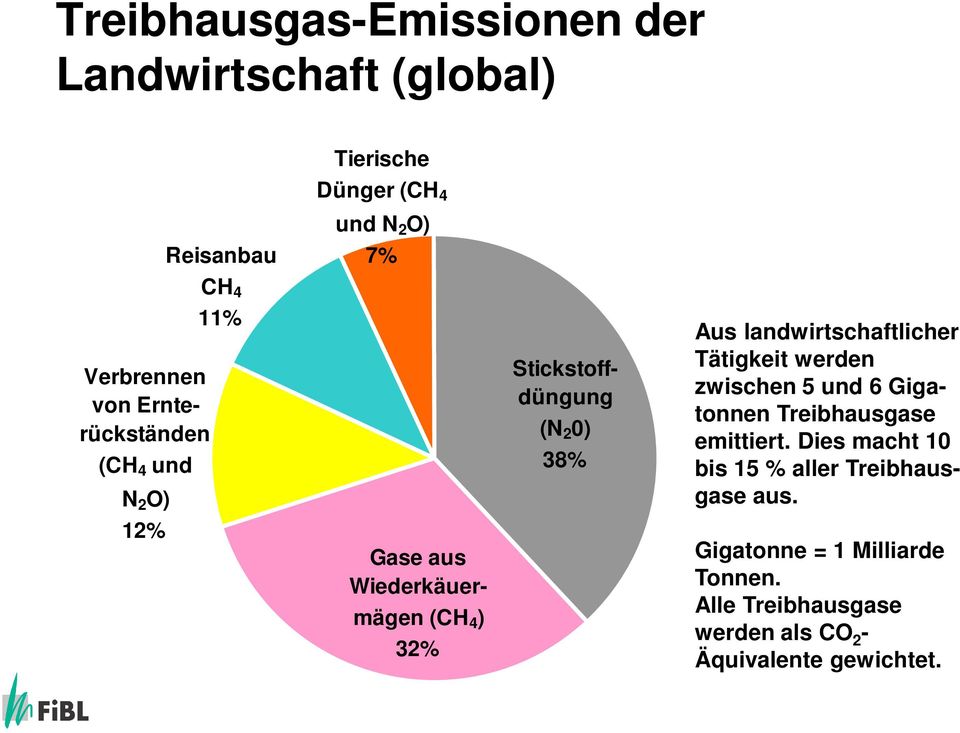 Aus landwirtschaftlicher Tätigkeit werden zwischen 5 und 6 Gigatonnen Treibhausgase emittiert.