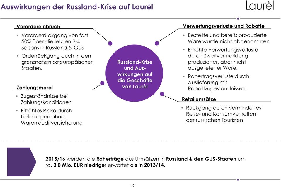 und Rabatte Bestellte und bereits produzierte Ware wurde nicht abgenommen Erhöhte Verwertungsverluste durch Zweitvermarktung produzierter, aber nicht ausgelieferter Ware.