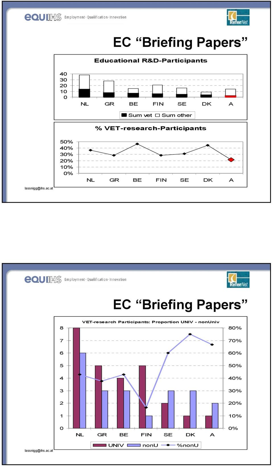 SE DK A EC Briefing Papers 8 VET- Participants: Proportion UNIV - nonuniv 80% 7