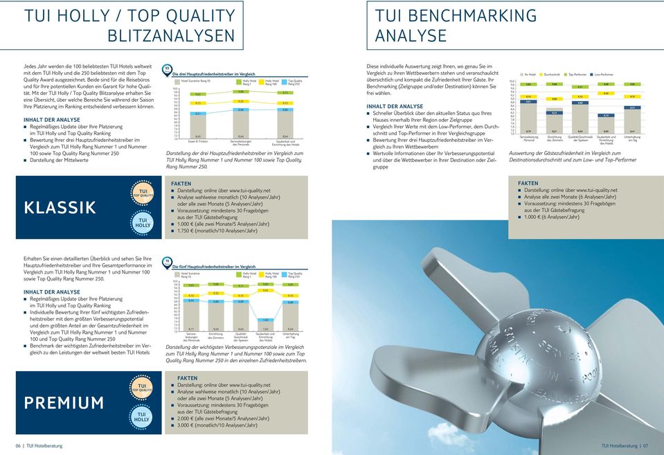 Mit der TUI Holly / Top Quality Blitzanalyse erhalten Sie eine Übersicht, über welche Bereiche Sie während der Saison Ihre Platzierung im Ranking entscheidend verbessern können.