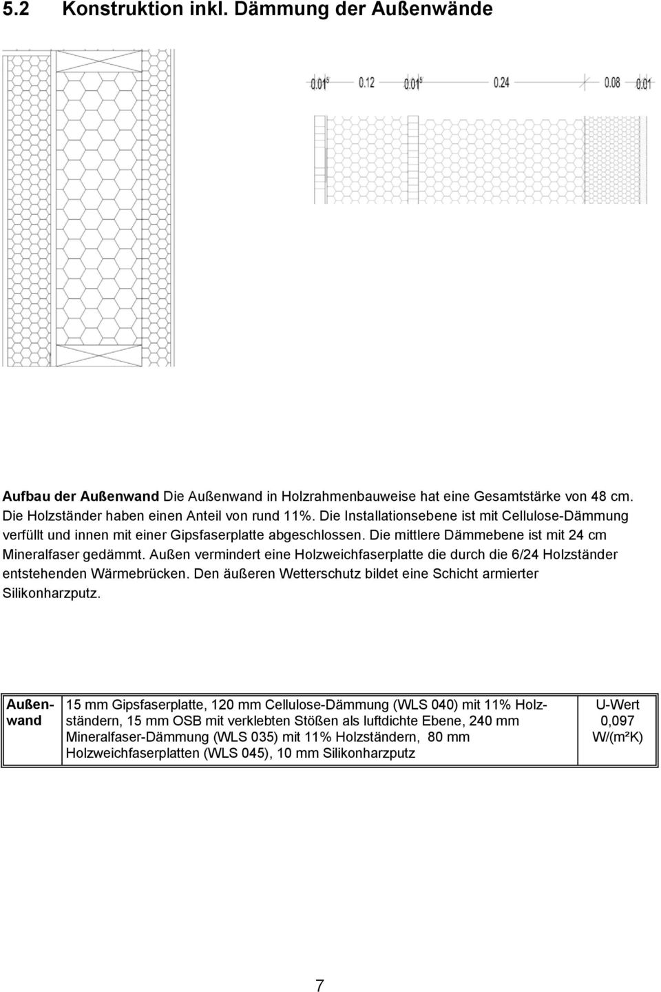 Außen vermindert eine Holzweichfaserplatte die durch die 6/24 Holzständer entstehenden Wärmebrücken. Den äußeren Wetterschutz bildet eine Schicht armierter Silikonharzputz.