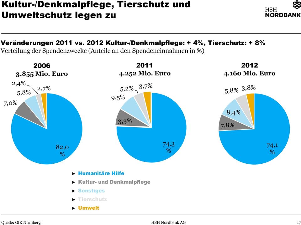 Spendeneinnahmen in %) 7,0% 2006 3.855 Mio. Euro 2,4% 5,8% 2,7% 2011 4.252 Mio.