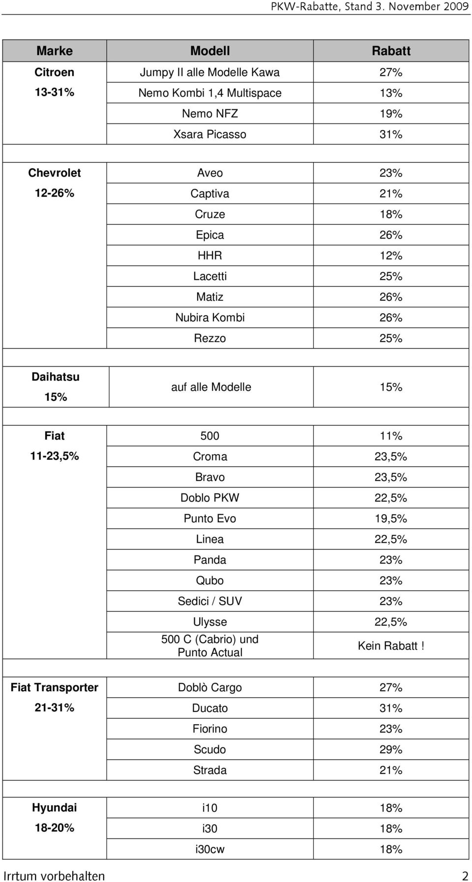 Bravo 23,5% Doblo PKW 22,5% Punto Evo 19,5% Linea 22,5% Panda 23% Qubo 23% Sedici / SUV 23% Ulysse 22,5% 500 C (Cabrio) und Punto Actual