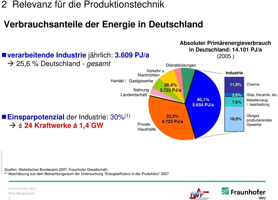722 PJ/a Absoluter Primärenergieverbrauch in Deutschland: 14.101 PJ/a (2005 ) 40,1% 5.654 PJ/a Industrie 11,9% 2,6% 7,6% Chemíe Glas, Keramik, etc. Metallerzeug.