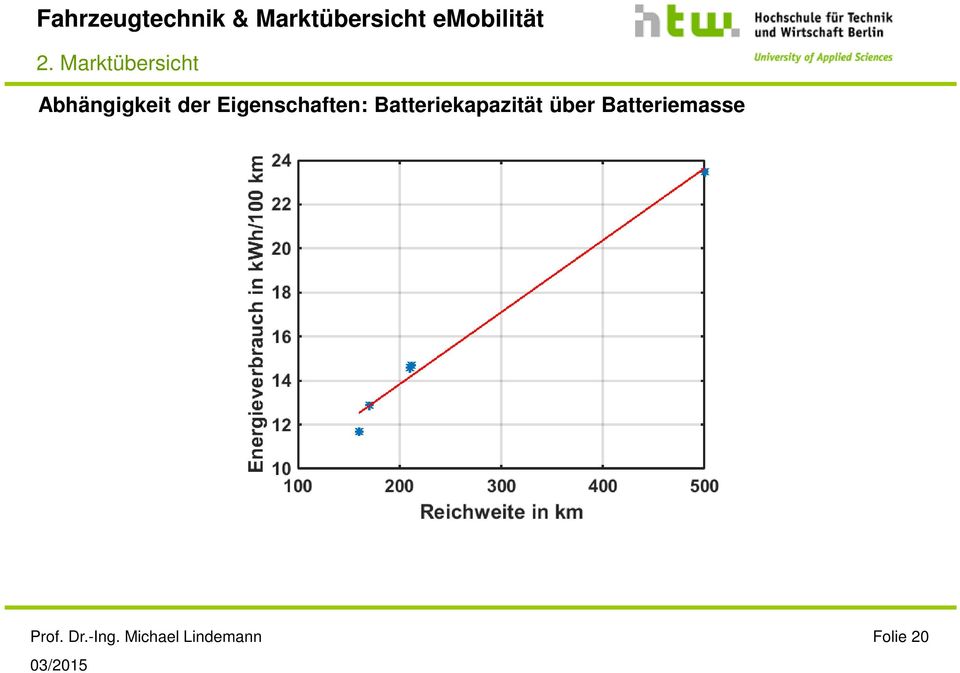 Batteriekapazität