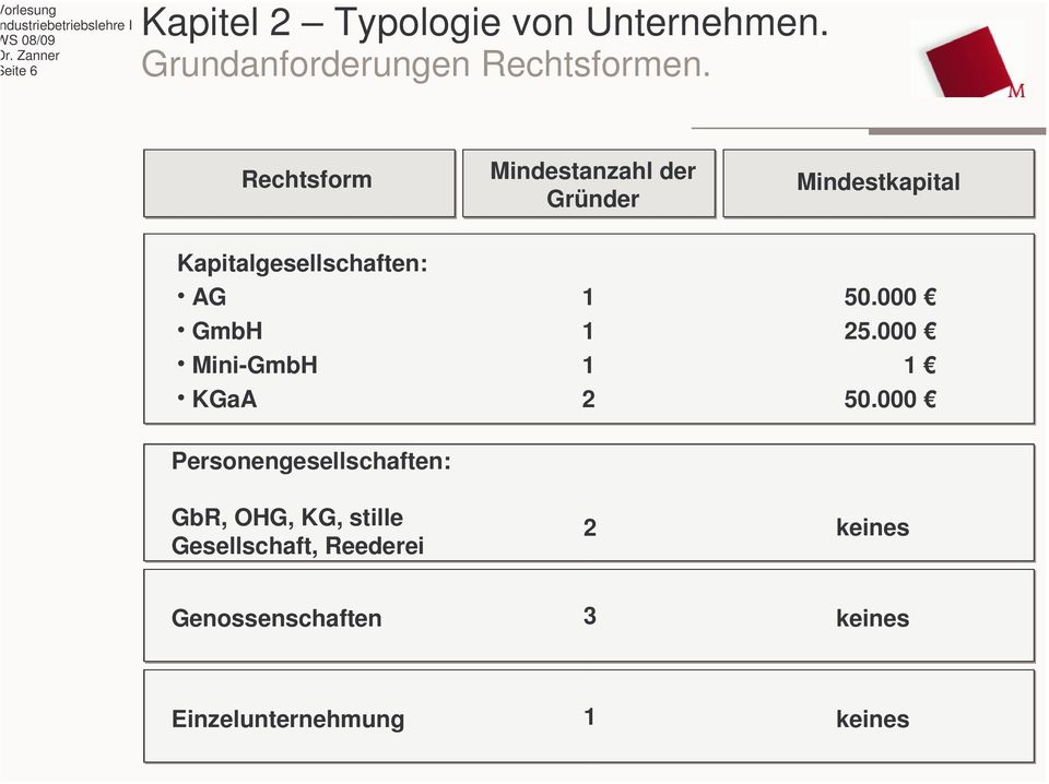 AG GmbH Mini-GmbH KGaA Personengesellschaften: 1 1 1 2 50.000 25.000 1 50.