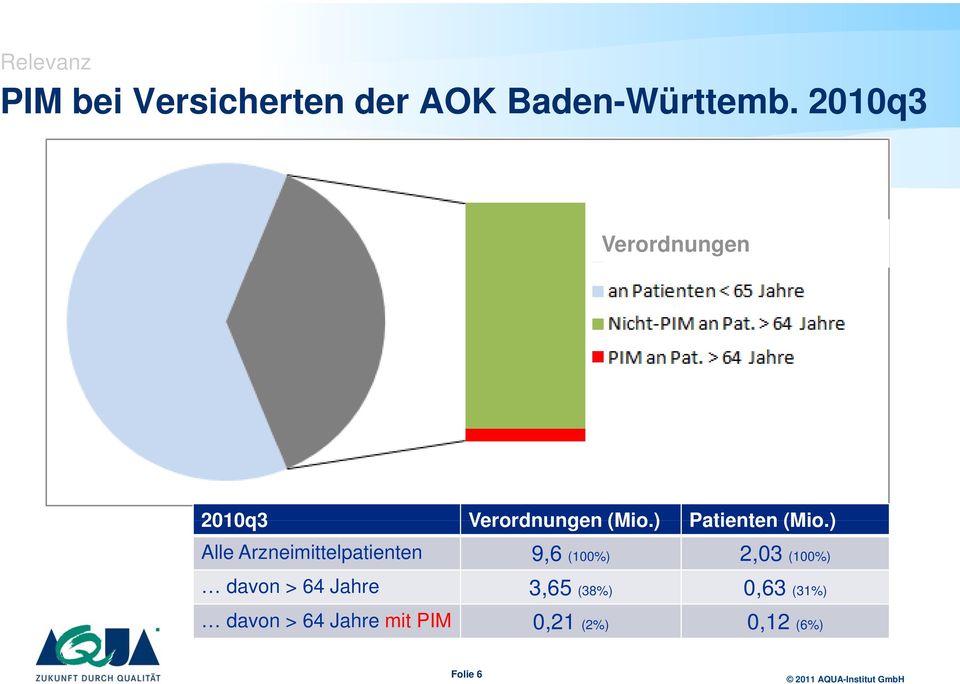 ) Alle Arzneimittelpatienten 9,6 (100%) 2,03 (100%) davon > 64