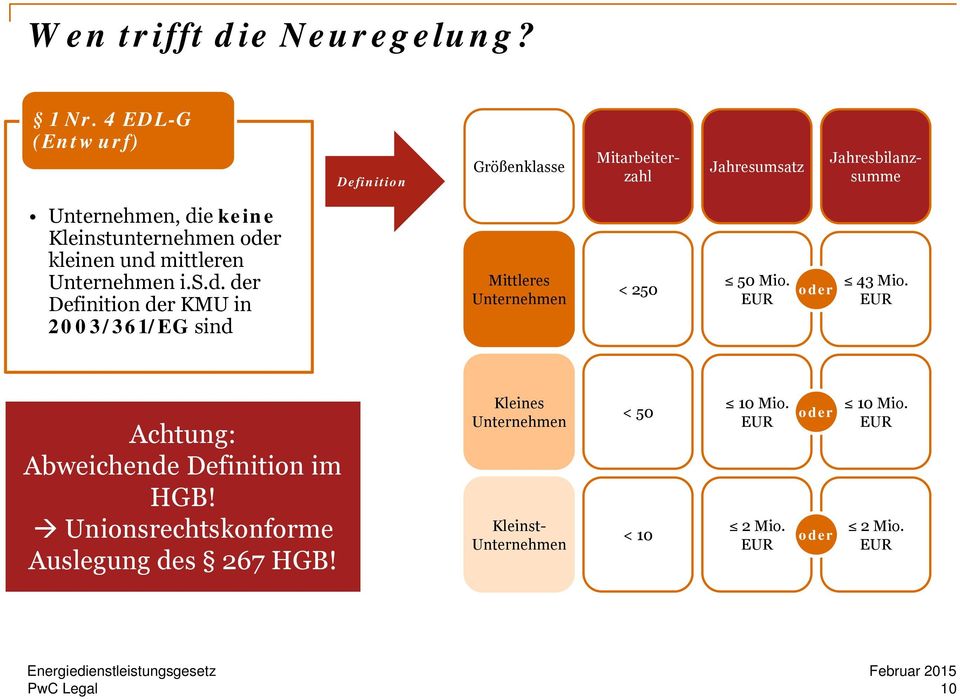 Kleinstunternehmen oder kleinen und mittleren Unternehmen i.s.d. der Definition der KMU in 2003/361/EG sind Mittleres Unternehmen < 250 50 Mio.